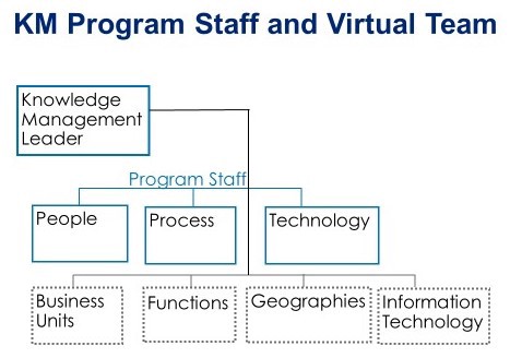 KM program staff and virtual team chart