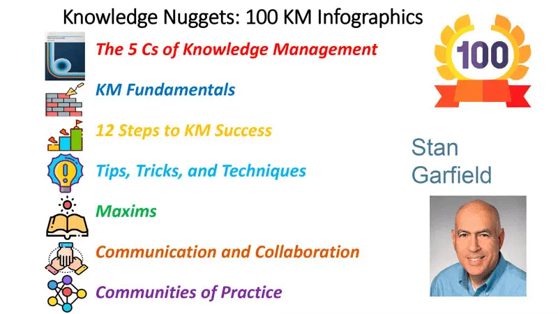 Cover of Knowledge Nuggets: 100 KM Infographics