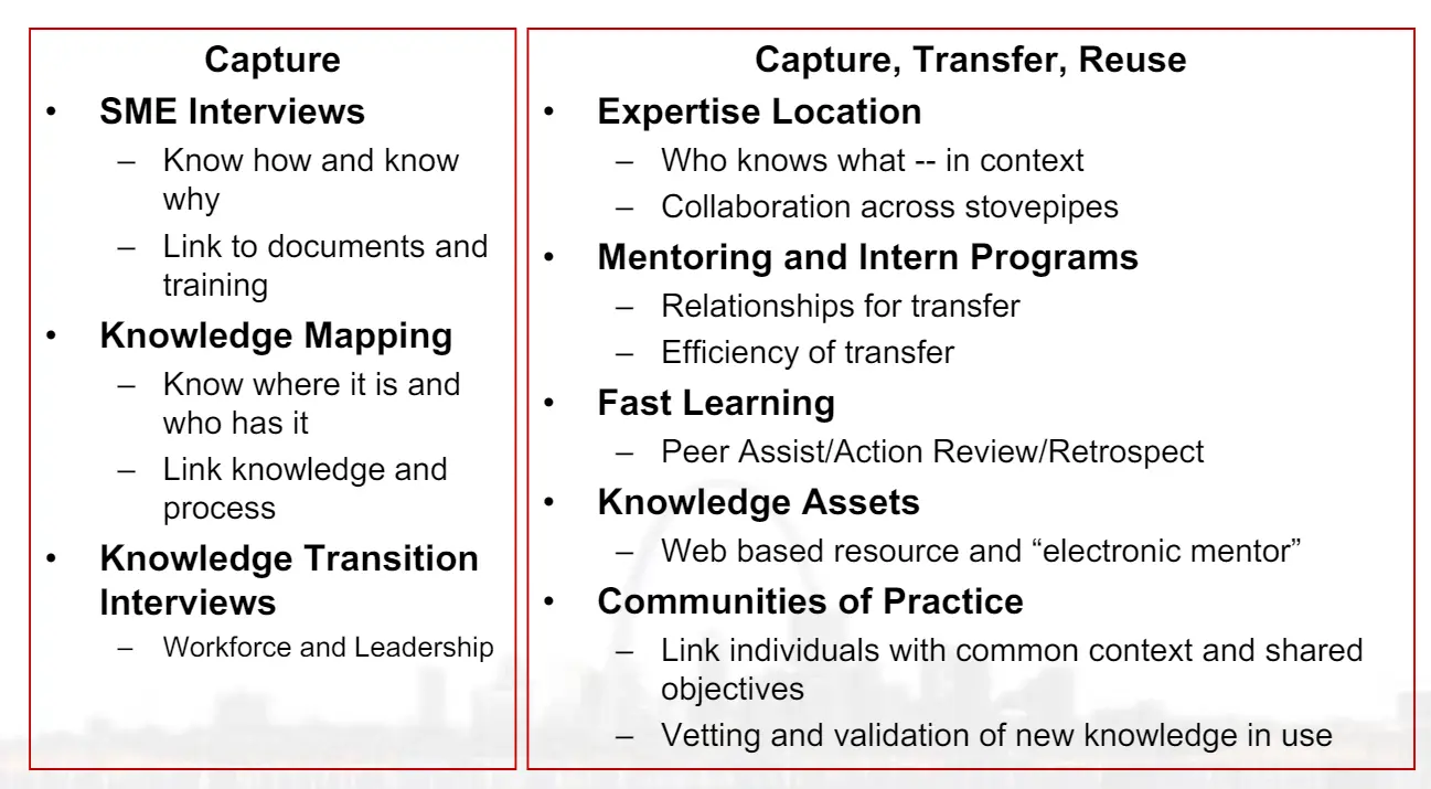 A slide from Bill Kaplan's presentation on KM Tools and Techniques for Knowledge Capture, Transfer, and Reuse.