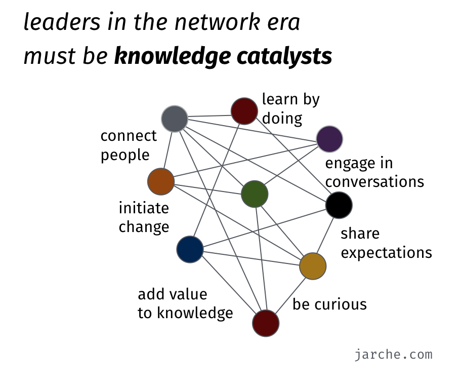 A diagram titled: Leaders in the network era must be knowledge catalysts