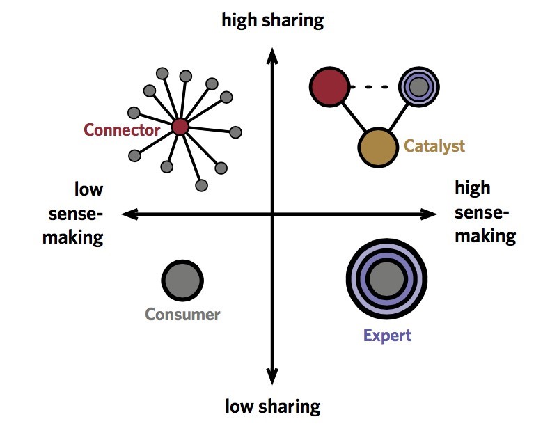 A quadrant diagram depicting 4 personal knowledge mastery roles: connector, catalyst, consumer, and expert.