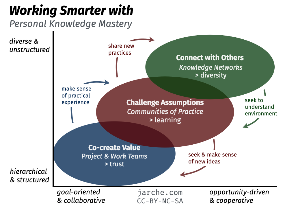 A diagram titled Working Smarter with Personal Knowledge Mastery