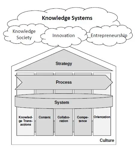 A diagram of the layers of Knowledge Systems, which include strategy, process, and systems.