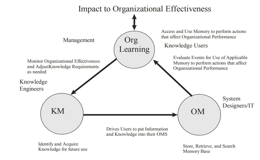 A figure from Murray Jennex's book, "Knowledge Management in Modern Organizations", which explores the impact of KM on organizational effectiveness.