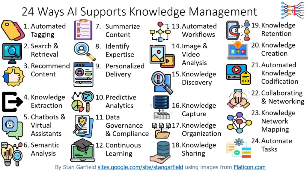 24 ways AI can support knowledge management processes.