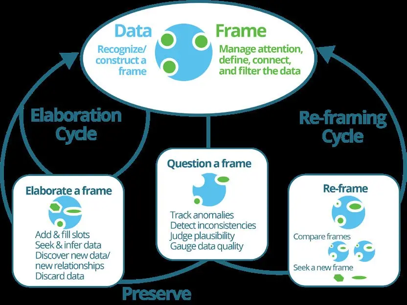 Gary Klein's Data-Frame Theory of Sensemaking