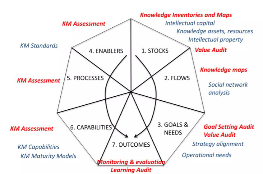 Knowledge Inventories and Maps - diagram by Patrick Lambe.