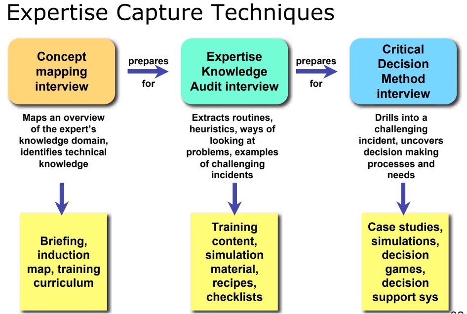 Expertise Capture Techniques diagram by Patrick Lambe.