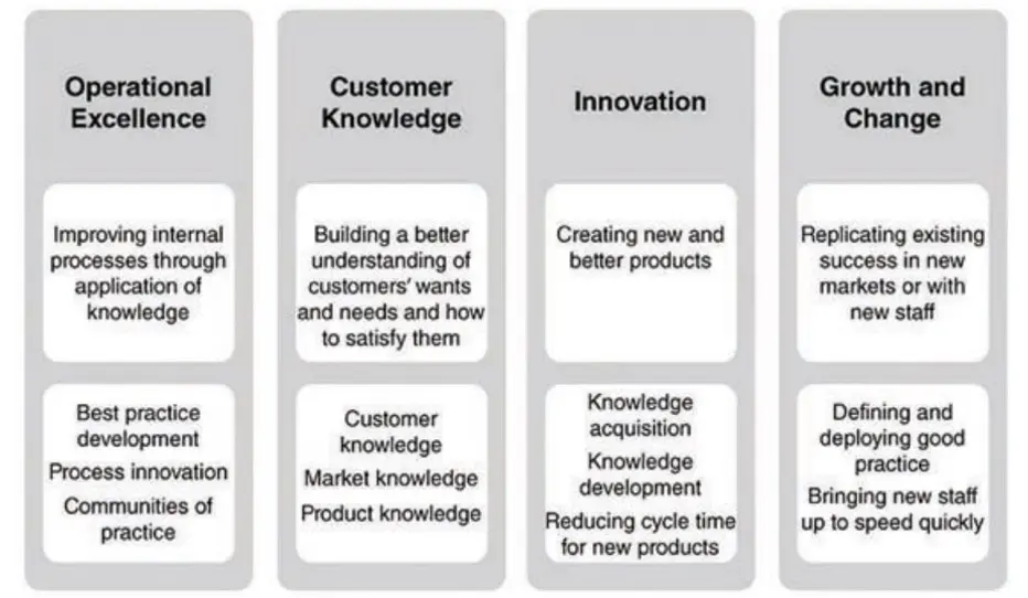 The Four Business Focus Areas for Knowledge Management