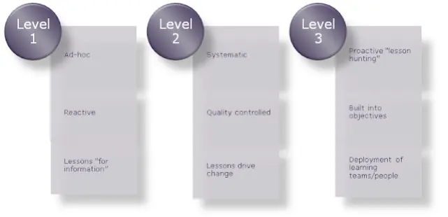 The three levels of lesson-learning