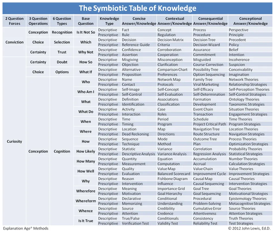 The Symbiotic Table of Knowledge.