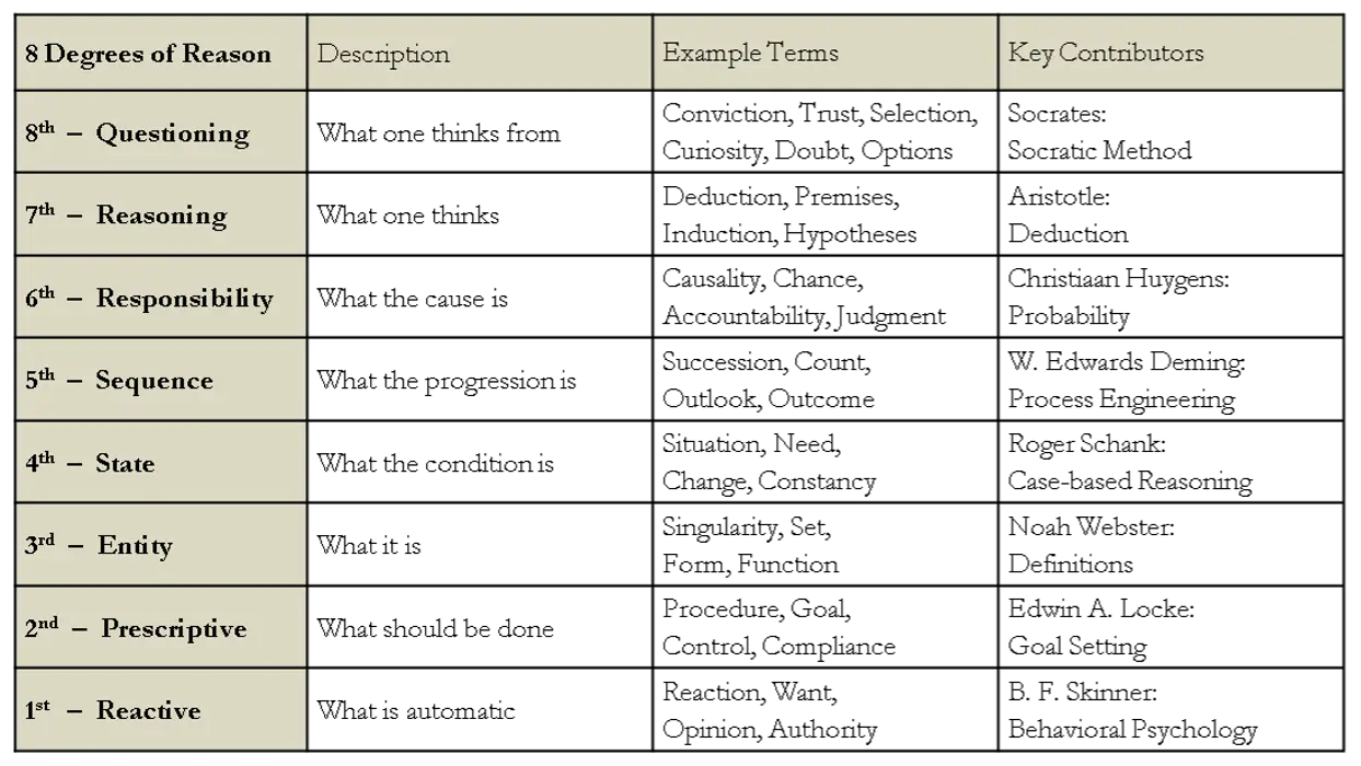 The 8 Degrees of Reason table created by John Lewis.