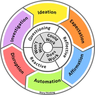 A circular diagram depicting the 6 phases of ADIEEA.