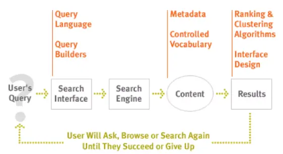 A diagram of the path a user's query takes online, from search interface to search engine to content to results.