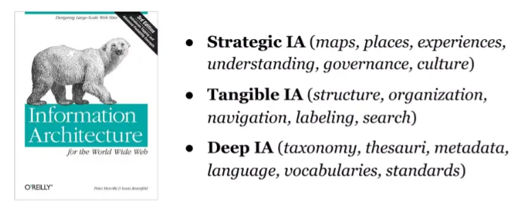 Bullet points that list examples of strategic IA, tangible IA, and deep IA