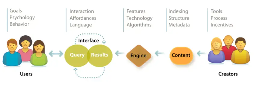 A diagram that shows how users are connexted to creators by way of a search interface.