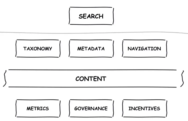 A diagram captioned The Foundation of Search, with Search at the top above taxonomy, meta data, navigation, content, metrics, governance, and incentives.