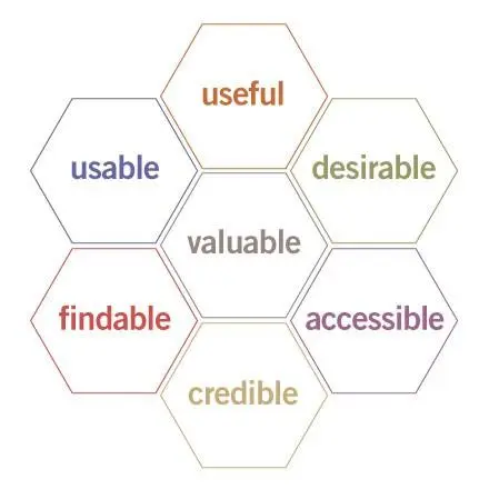 A diagram representing the user experience honeycomb