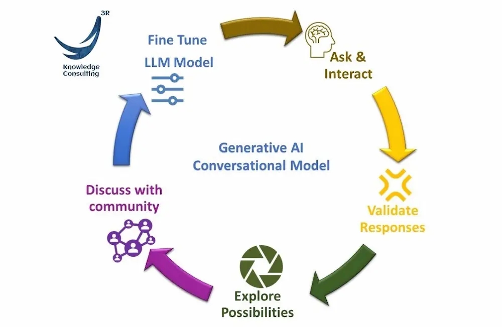 A cyclical diagram of the 3R Model for Generative AI Conversational Applications