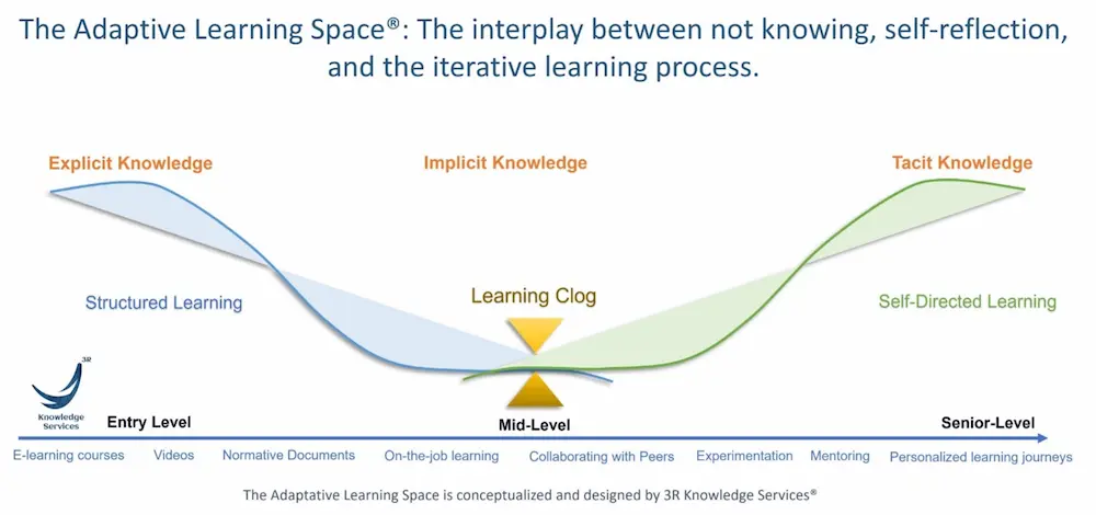 The Adaptive Learning Space's visualization of the interplay between not knowing, self-reflection, and the iterative learning process.