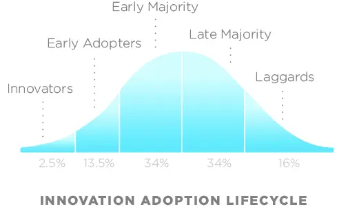 A diagram depicting the Innovation Adoption Lifecycle, which shows that the 2.5% of people are innovators, 13.5% are early adopters, and 34% are early majority.