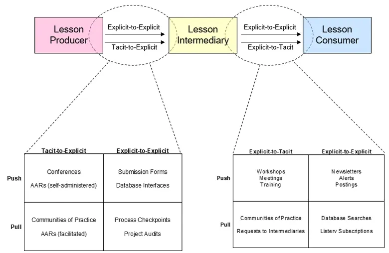 A diagram showing how information moves from the Lesson Producer to the Lesson Intermediary to the Lesson Consumer through a combination of push and pull factors.