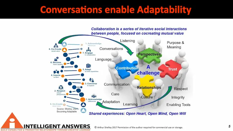 Conversations Enable Adaptability: Slide by Arthur Shelley