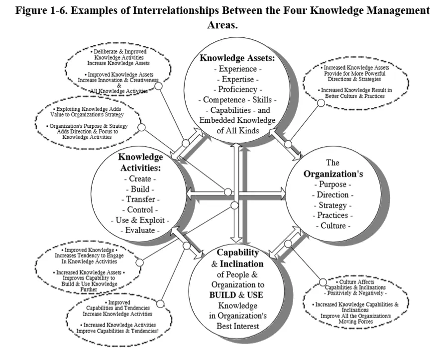 Examples of Interrelationships Between the Four Knowledge Management Areas