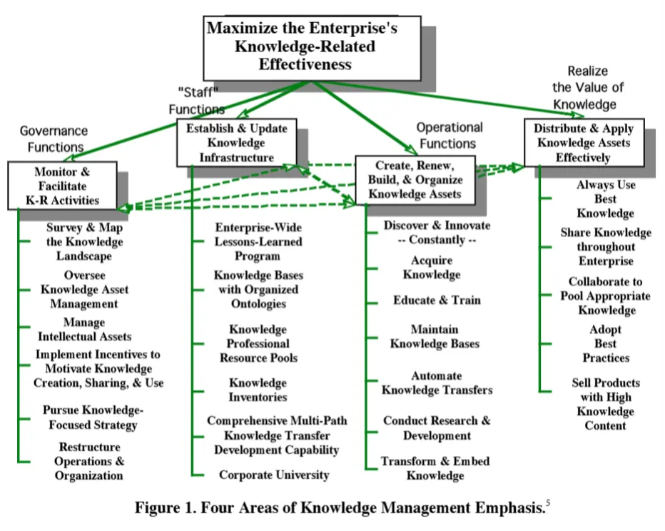Four Areas pf Knowledge Management Emphasis: Governance functions, staff functions, operational functions, and realizing the value of knowledge.