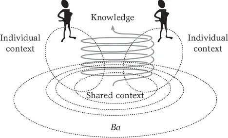 Figure 2.5 Ba as shared context in motion