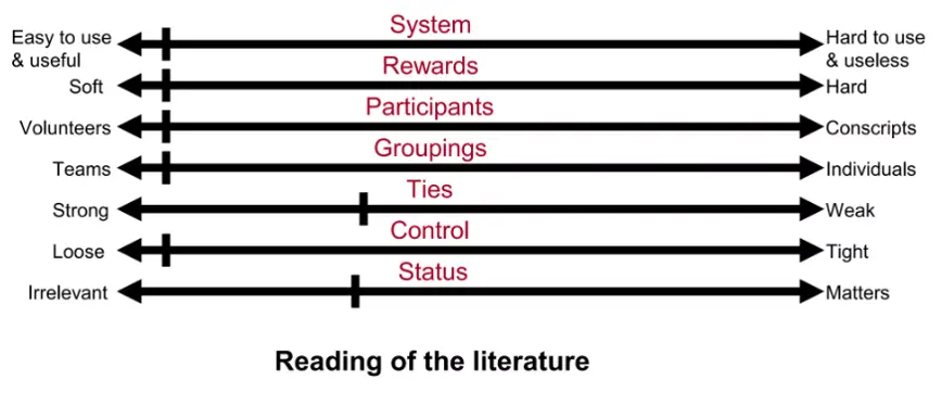 Reading of the literature