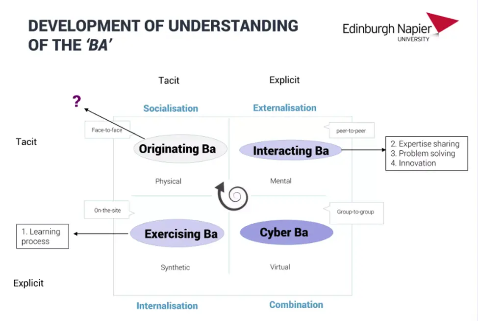 Development of Understanding of the 'BA'