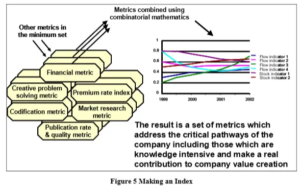 Figure 5 Making an Index