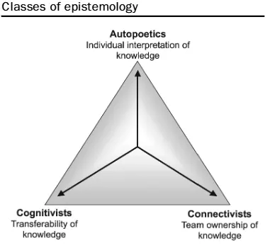 Classes of Epistemology