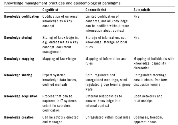 Knowledge management practices and epistemological paradigms