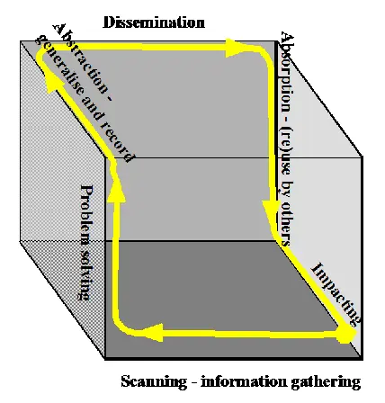Max Boisot’s 6-step social learning cycle