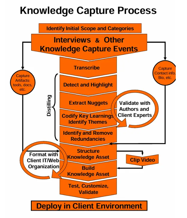 10-Step Guide to Knowledge Capture
