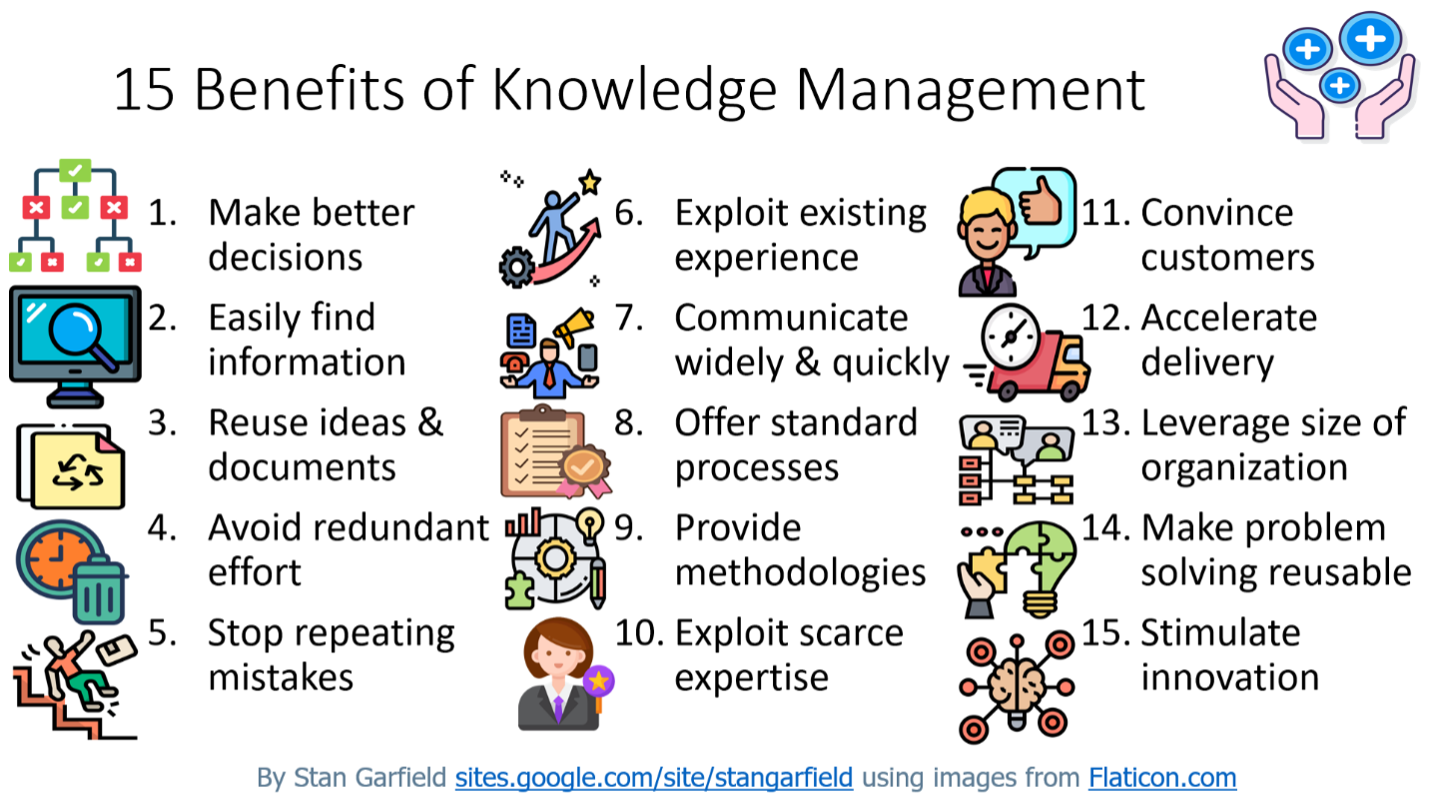 A graphic listing the 15 Benefits of Knowledge Management